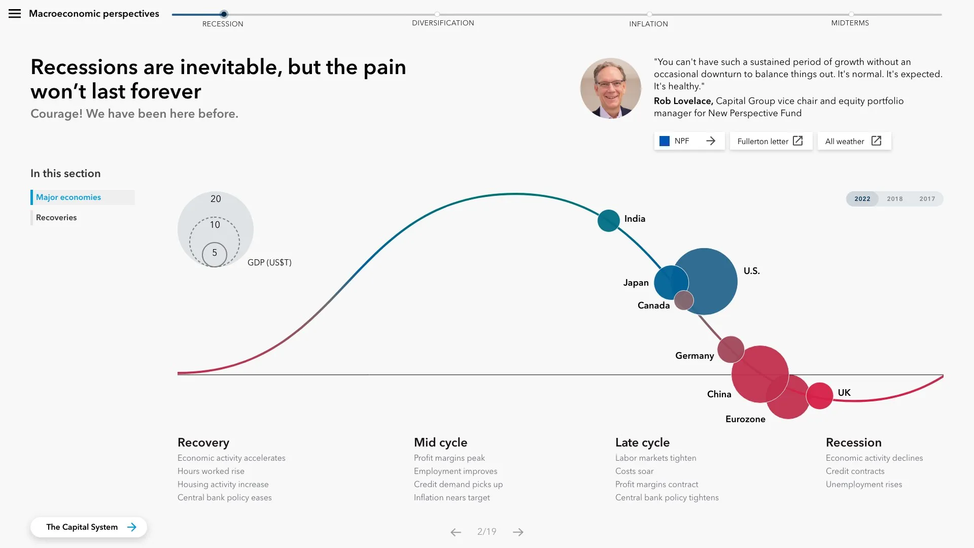 Macroeconomic perspectives screen: recessions are inevitable, with major economies plotted on the business cycle